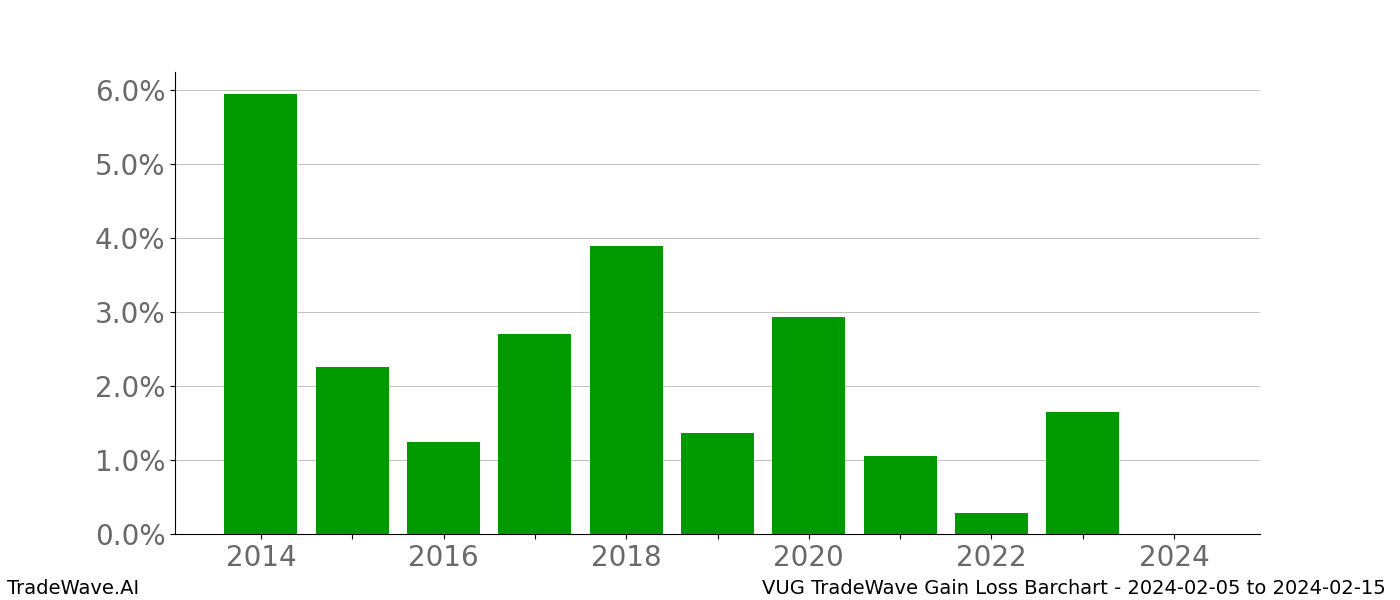 Gain/Loss barchart VUG for date range: 2024-02-05 to 2024-02-15 - this chart shows the gain/loss of the TradeWave opportunity for VUG buying on 2024-02-05 and selling it on 2024-02-15 - this barchart is showing 10 years of history