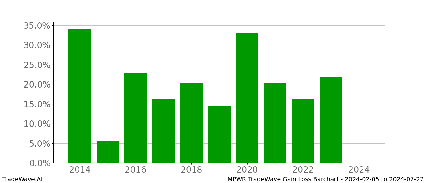 Gain/Loss barchart MPWR for date range: 2024-02-05 to 2024-07-27 - this chart shows the gain/loss of the TradeWave opportunity for MPWR buying on 2024-02-05 and selling it on 2024-07-27 - this barchart is showing 10 years of history