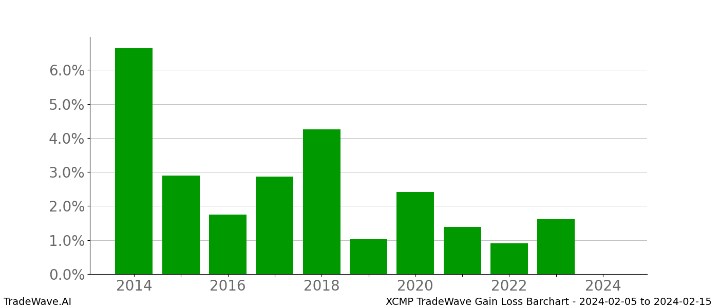 Gain/Loss barchart XCMP for date range: 2024-02-05 to 2024-02-15 - this chart shows the gain/loss of the TradeWave opportunity for XCMP buying on 2024-02-05 and selling it on 2024-02-15 - this barchart is showing 10 years of history