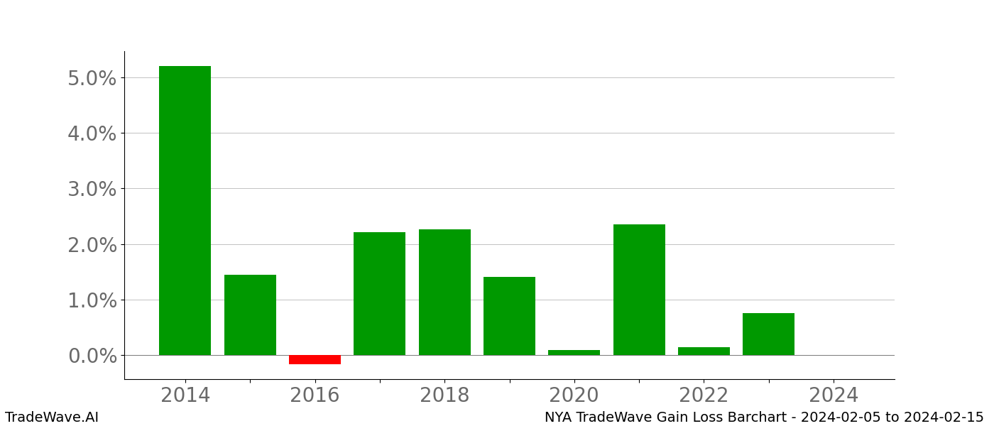 Gain/Loss barchart NYA for date range: 2024-02-05 to 2024-02-15 - this chart shows the gain/loss of the TradeWave opportunity for NYA buying on 2024-02-05 and selling it on 2024-02-15 - this barchart is showing 10 years of history