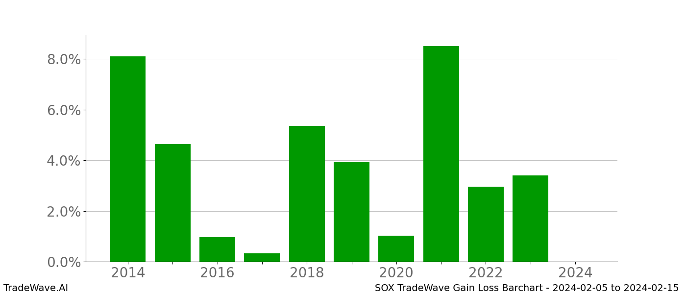 Gain/Loss barchart SOX for date range: 2024-02-05 to 2024-02-15 - this chart shows the gain/loss of the TradeWave opportunity for SOX buying on 2024-02-05 and selling it on 2024-02-15 - this barchart is showing 10 years of history