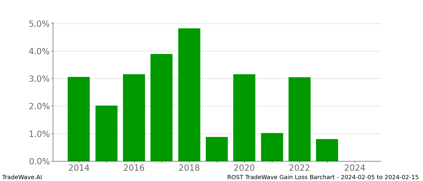 Gain/Loss barchart ROST for date range: 2024-02-05 to 2024-02-15 - this chart shows the gain/loss of the TradeWave opportunity for ROST buying on 2024-02-05 and selling it on 2024-02-15 - this barchart is showing 10 years of history