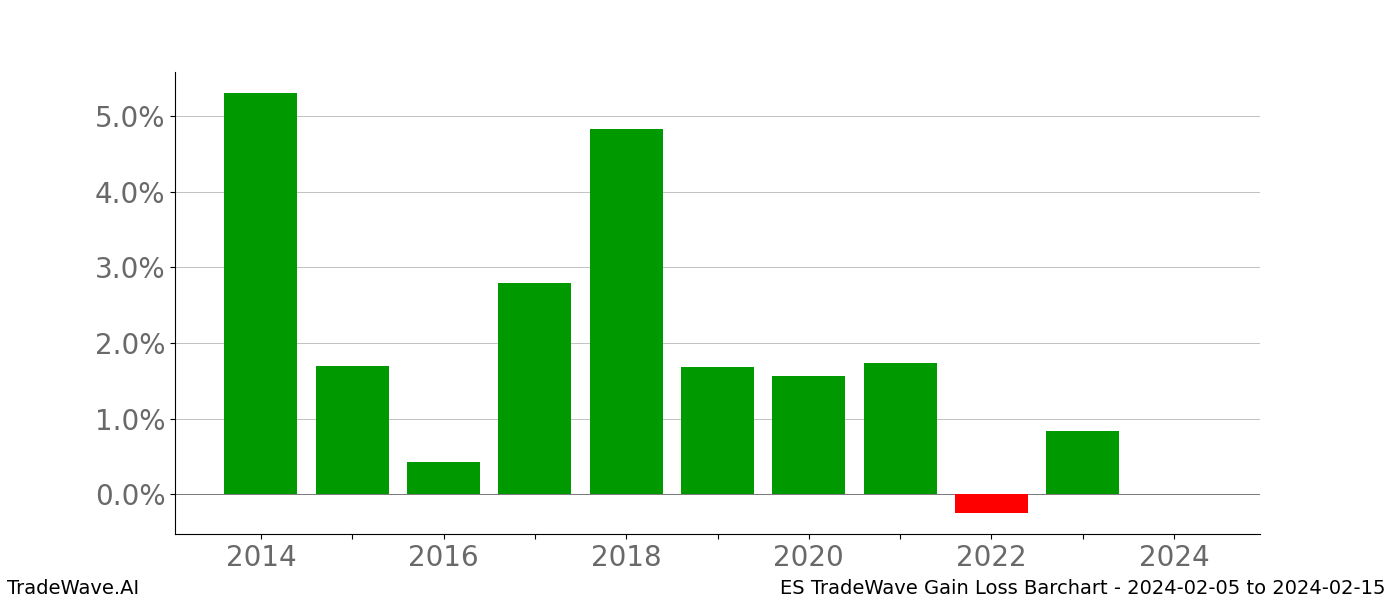 Gain/Loss barchart ES for date range: 2024-02-05 to 2024-02-15 - this chart shows the gain/loss of the TradeWave opportunity for ES buying on 2024-02-05 and selling it on 2024-02-15 - this barchart is showing 10 years of history