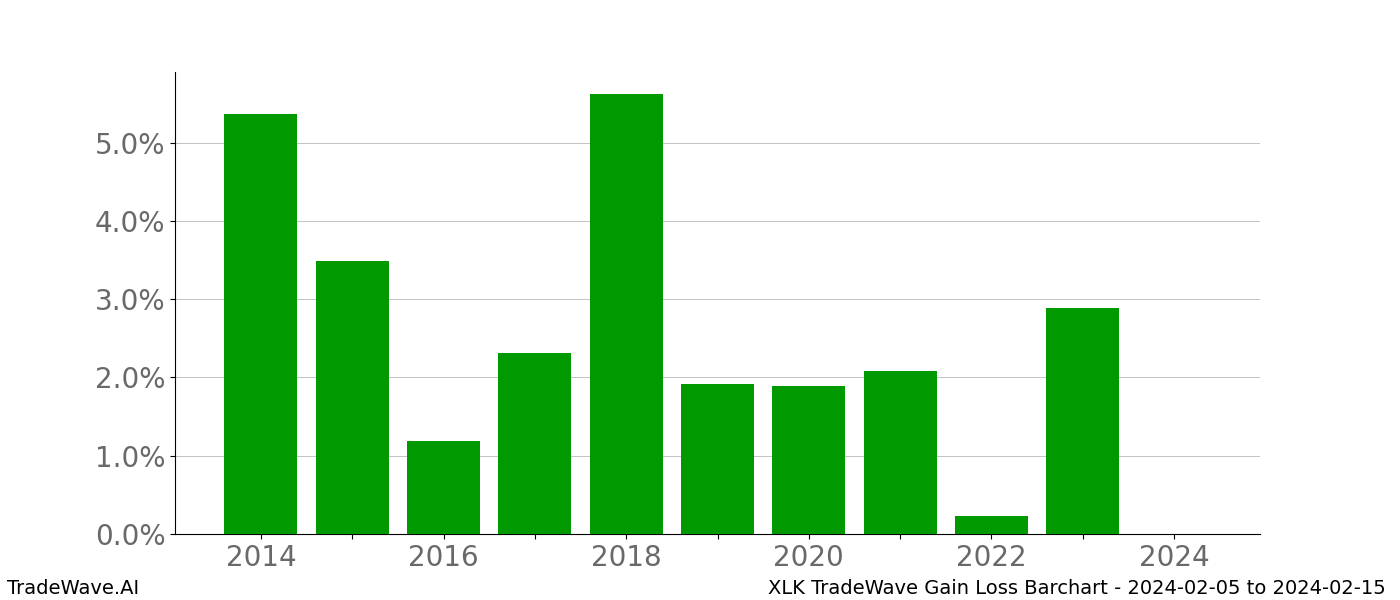 Gain/Loss barchart XLK for date range: 2024-02-05 to 2024-02-15 - this chart shows the gain/loss of the TradeWave opportunity for XLK buying on 2024-02-05 and selling it on 2024-02-15 - this barchart is showing 10 years of history