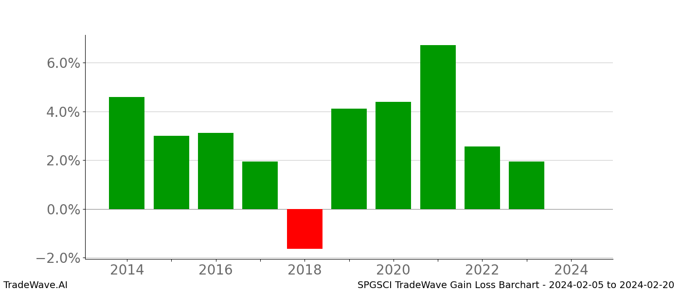 Gain/Loss barchart SPGSCI for date range: 2024-02-05 to 2024-02-20 - this chart shows the gain/loss of the TradeWave opportunity for SPGSCI buying on 2024-02-05 and selling it on 2024-02-20 - this barchart is showing 10 years of history