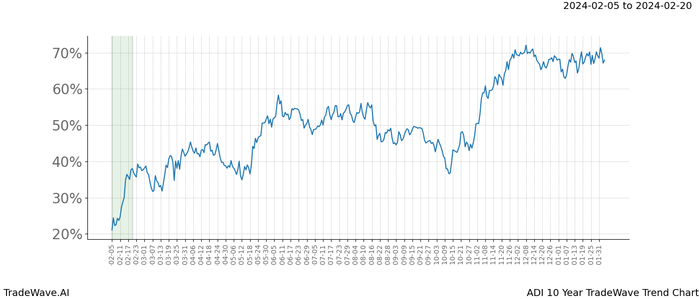 TradeWave Trend Chart ADI shows the average trend of the financial instrument over the past 10 years. Sharp uptrends and downtrends signal a potential TradeWave opportunity