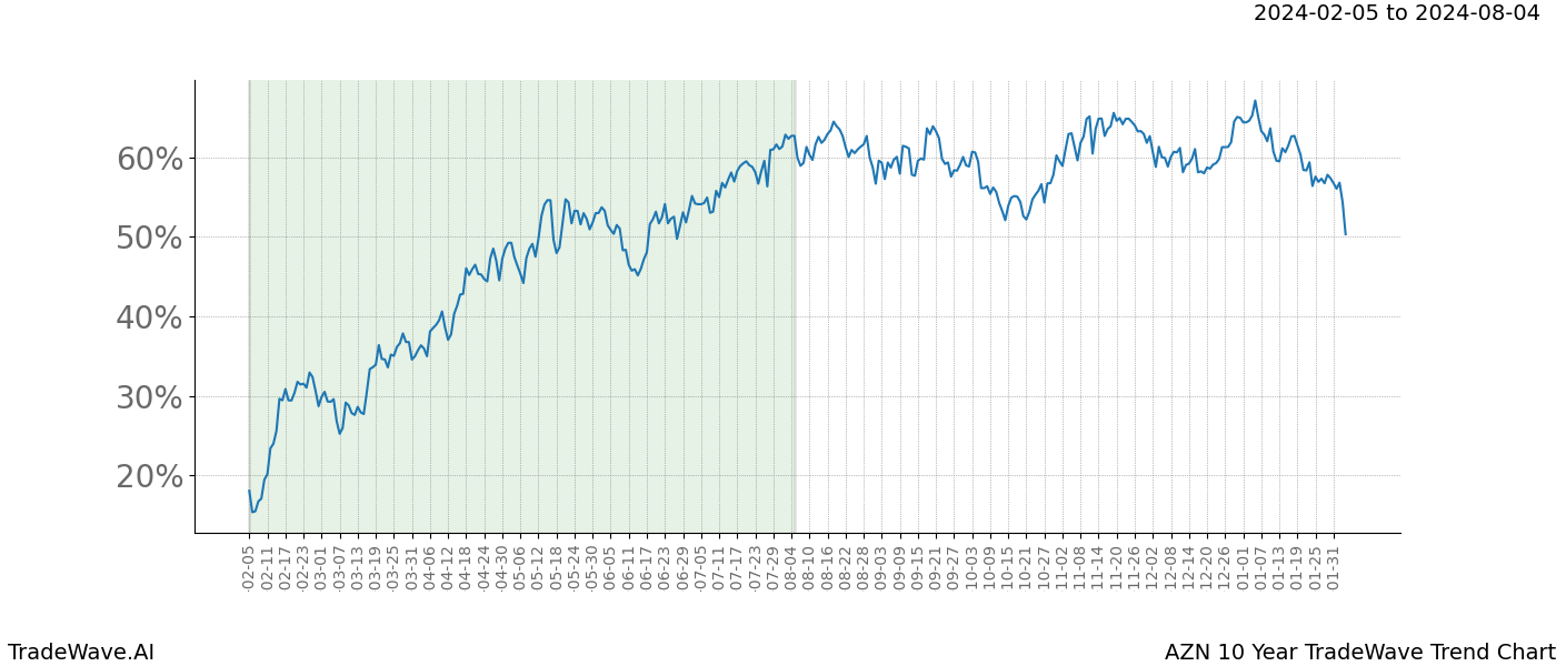 TradeWave Trend Chart AZN shows the average trend of the financial instrument over the past 10 years. Sharp uptrends and downtrends signal a potential TradeWave opportunity