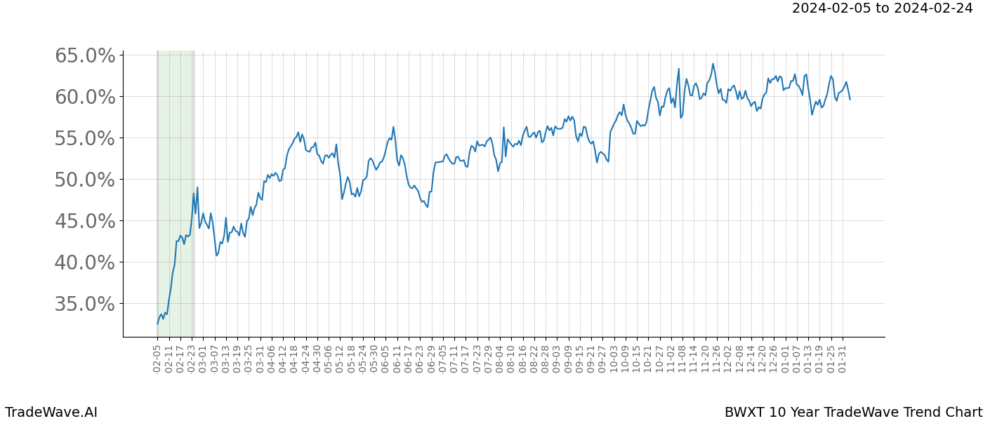 TradeWave Trend Chart BWXT shows the average trend of the financial instrument over the past 10 years. Sharp uptrends and downtrends signal a potential TradeWave opportunity