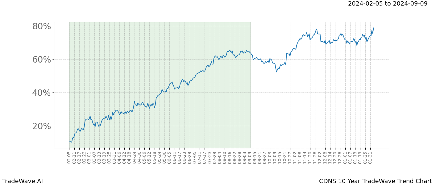 TradeWave Trend Chart CDNS shows the average trend of the financial instrument over the past 10 years. Sharp uptrends and downtrends signal a potential TradeWave opportunity