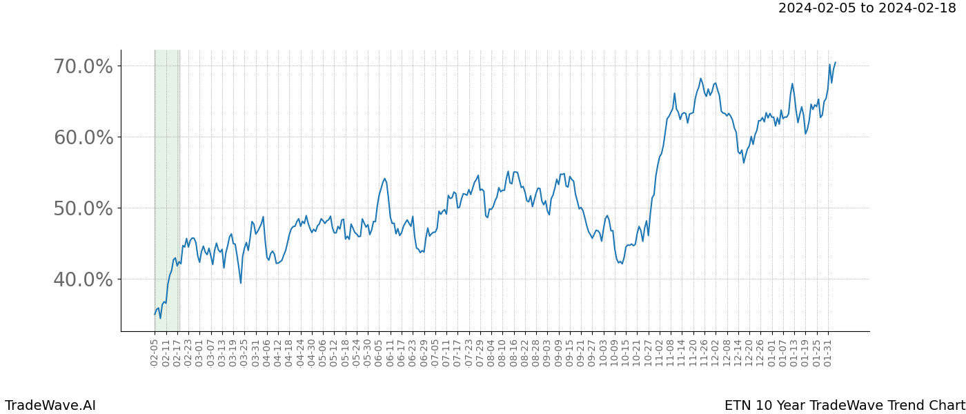 TradeWave Trend Chart ETN shows the average trend of the financial instrument over the past 10 years. Sharp uptrends and downtrends signal a potential TradeWave opportunity