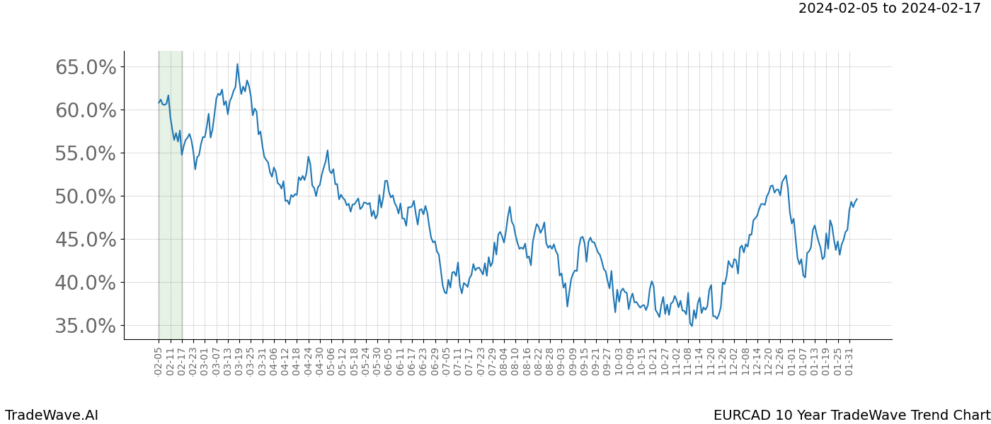 TradeWave Trend Chart EURCAD shows the average trend of the financial instrument over the past 10 years. Sharp uptrends and downtrends signal a potential TradeWave opportunity