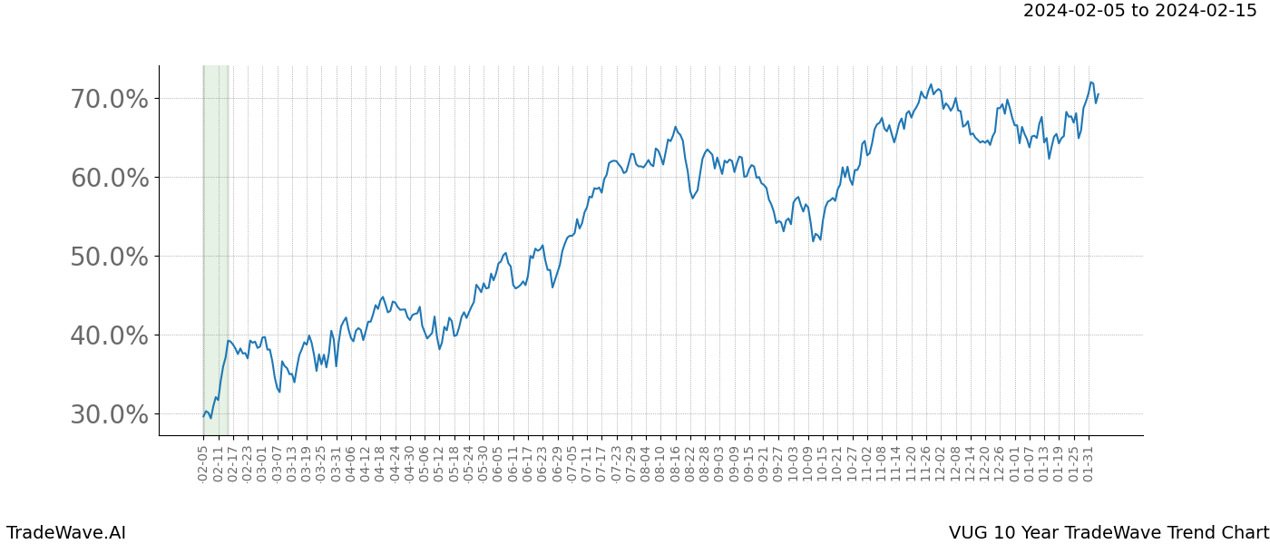 TradeWave Trend Chart VUG shows the average trend of the financial instrument over the past 10 years. Sharp uptrends and downtrends signal a potential TradeWave opportunity