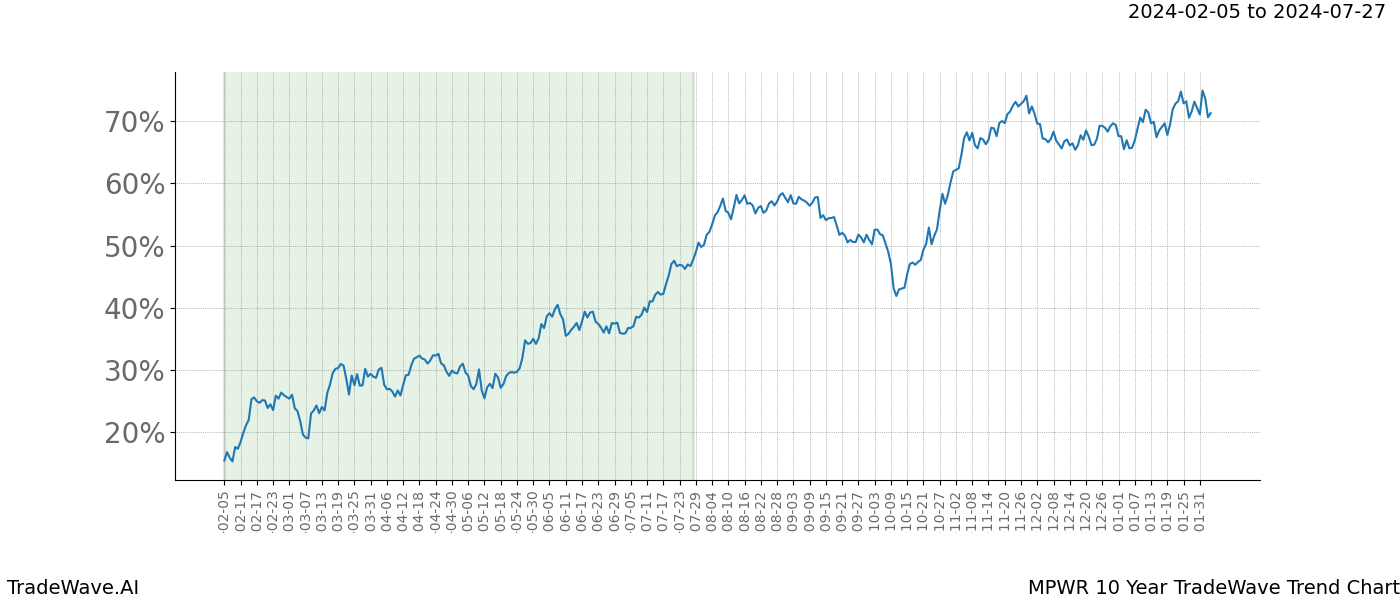 TradeWave Trend Chart MPWR shows the average trend of the financial instrument over the past 10 years. Sharp uptrends and downtrends signal a potential TradeWave opportunity