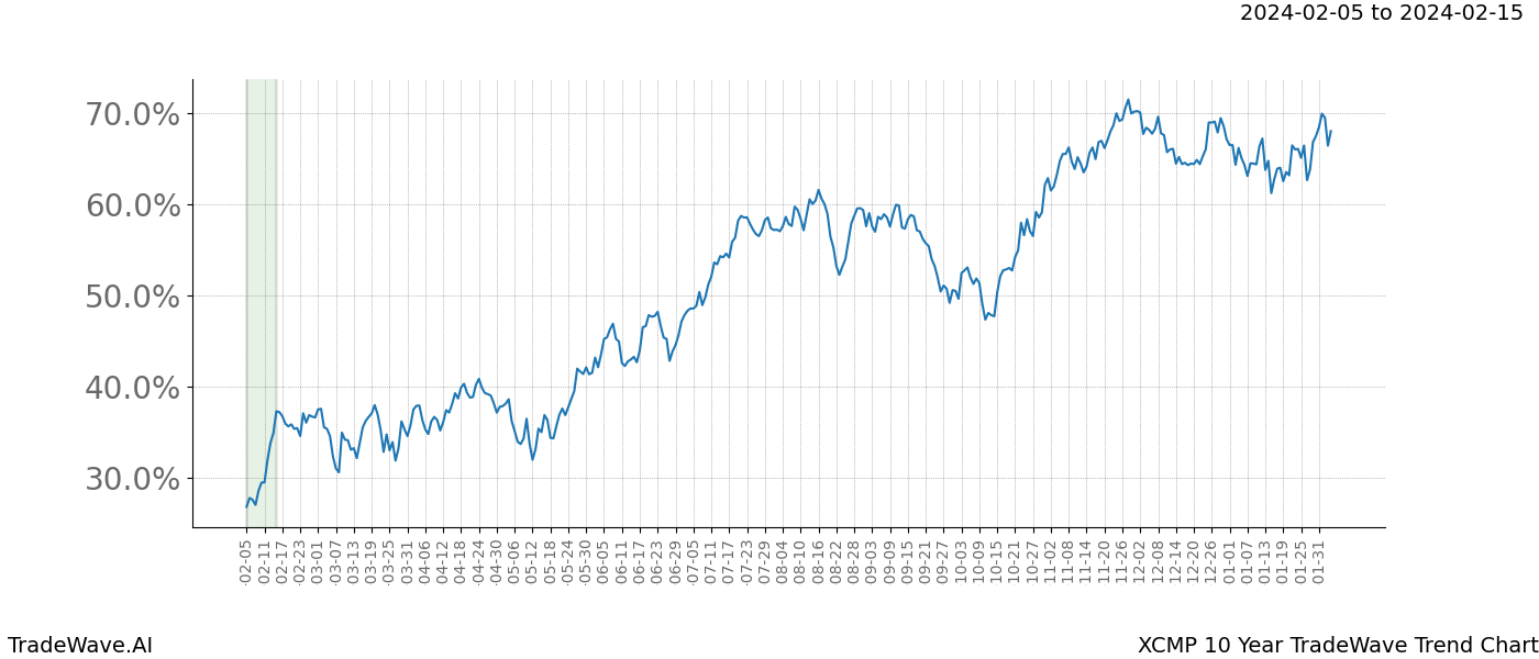 TradeWave Trend Chart XCMP shows the average trend of the financial instrument over the past 10 years. Sharp uptrends and downtrends signal a potential TradeWave opportunity