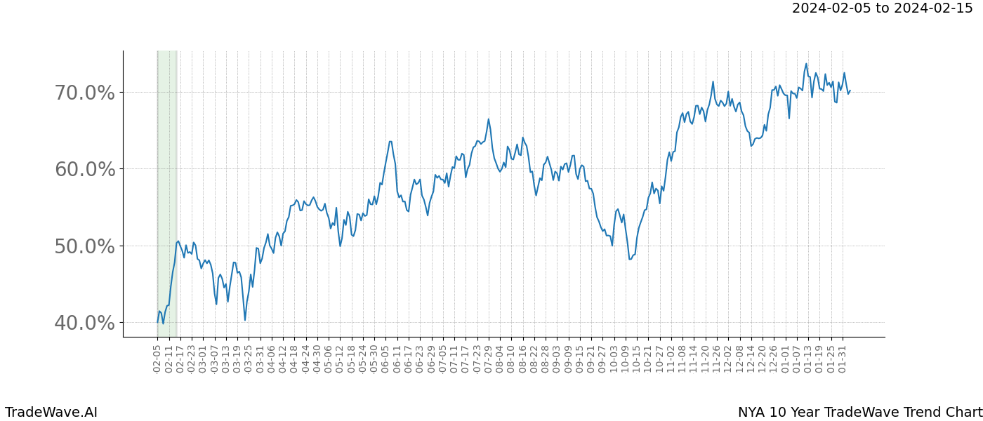 TradeWave Trend Chart NYA shows the average trend of the financial instrument over the past 10 years. Sharp uptrends and downtrends signal a potential TradeWave opportunity