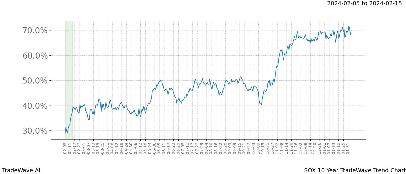 TradeWave Trend Chart SOX shows the average trend of the financial instrument over the past 10 years. Sharp uptrends and downtrends signal a potential TradeWave opportunity