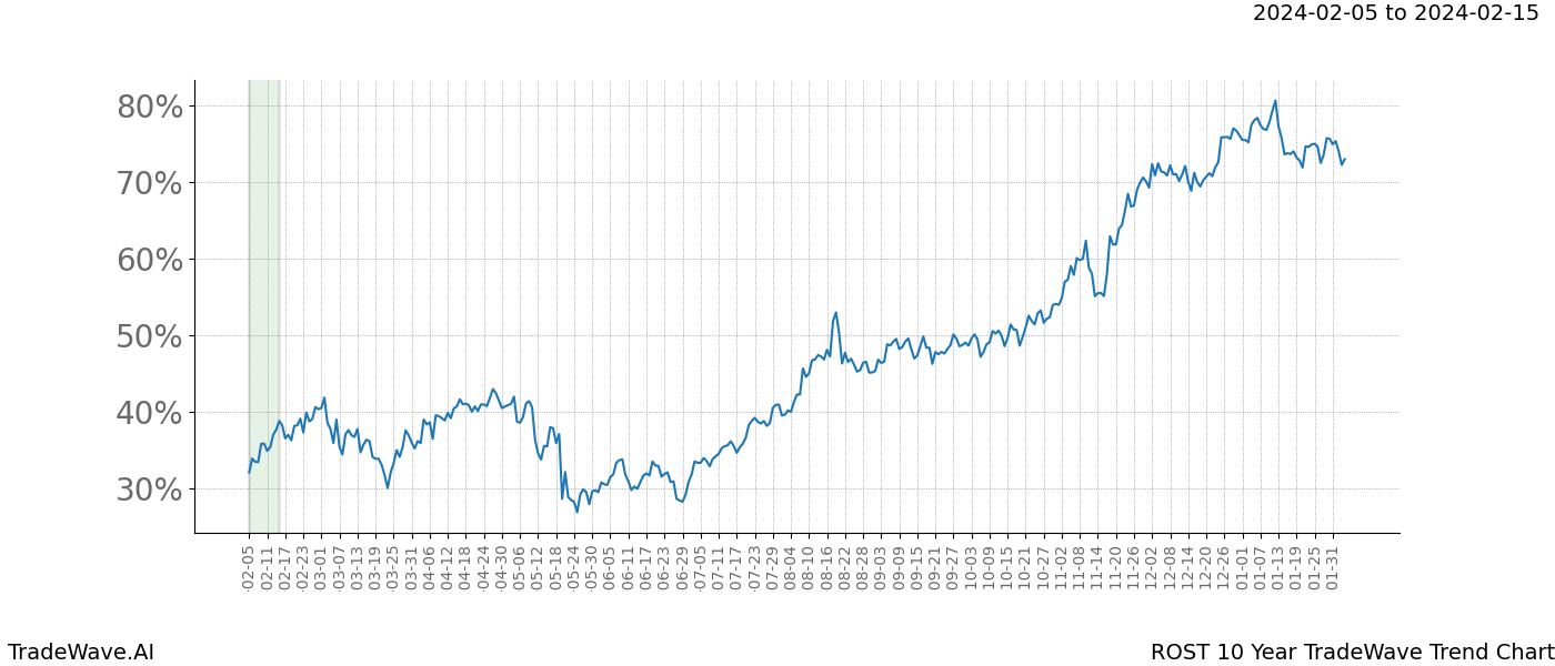 TradeWave Trend Chart ROST shows the average trend of the financial instrument over the past 10 years. Sharp uptrends and downtrends signal a potential TradeWave opportunity