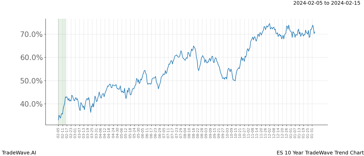 TradeWave Trend Chart ES shows the average trend of the financial instrument over the past 10 years. Sharp uptrends and downtrends signal a potential TradeWave opportunity