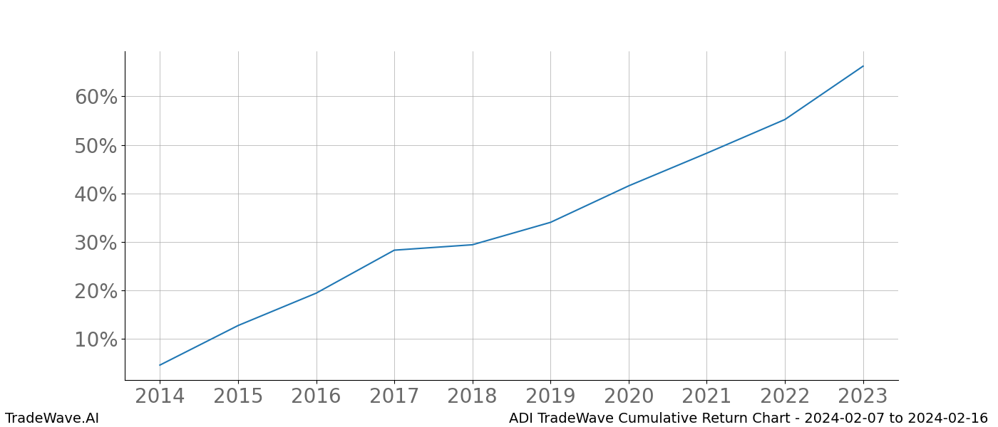 Cumulative chart ADI for date range: 2024-02-07 to 2024-02-16 - this chart shows the cumulative return of the TradeWave opportunity date range for ADI when bought on 2024-02-07 and sold on 2024-02-16 - this percent chart shows the capital growth for the date range over the past 10 years 