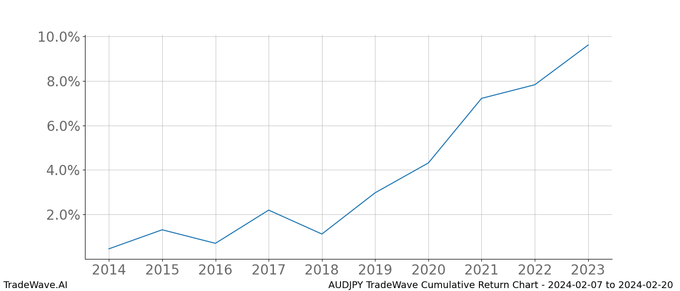 Cumulative chart AUDJPY for date range: 2024-02-07 to 2024-02-20 - this chart shows the cumulative return of the TradeWave opportunity date range for AUDJPY when bought on 2024-02-07 and sold on 2024-02-20 - this percent chart shows the capital growth for the date range over the past 10 years 