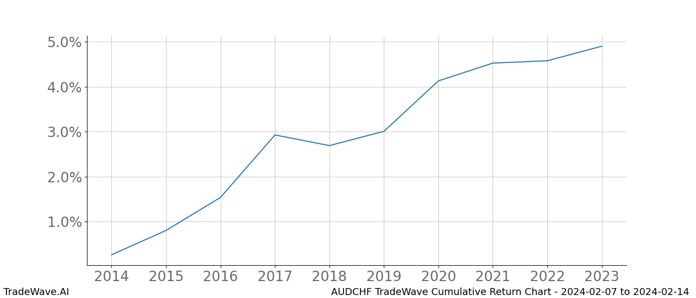 Cumulative chart AUDCHF for date range: 2024-02-07 to 2024-02-14 - this chart shows the cumulative return of the TradeWave opportunity date range for AUDCHF when bought on 2024-02-07 and sold on 2024-02-14 - this percent chart shows the capital growth for the date range over the past 10 years 