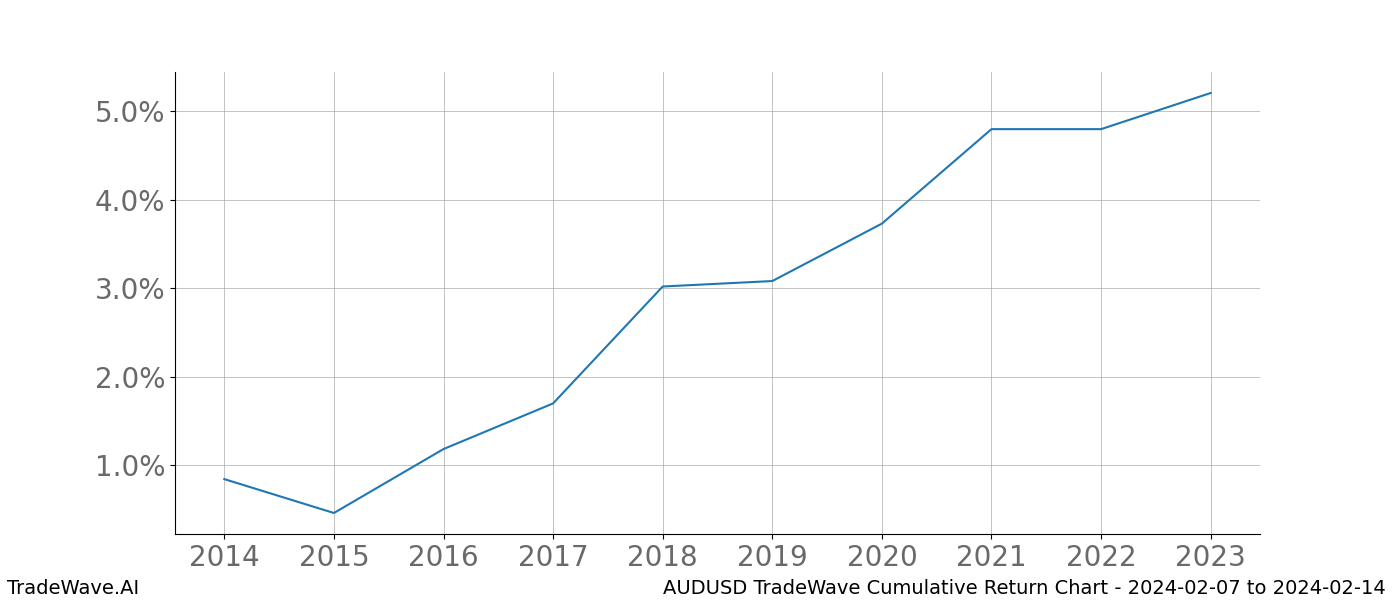 Cumulative chart AUDUSD for date range: 2024-02-07 to 2024-02-14 - this chart shows the cumulative return of the TradeWave opportunity date range for AUDUSD when bought on 2024-02-07 and sold on 2024-02-14 - this percent chart shows the capital growth for the date range over the past 10 years 