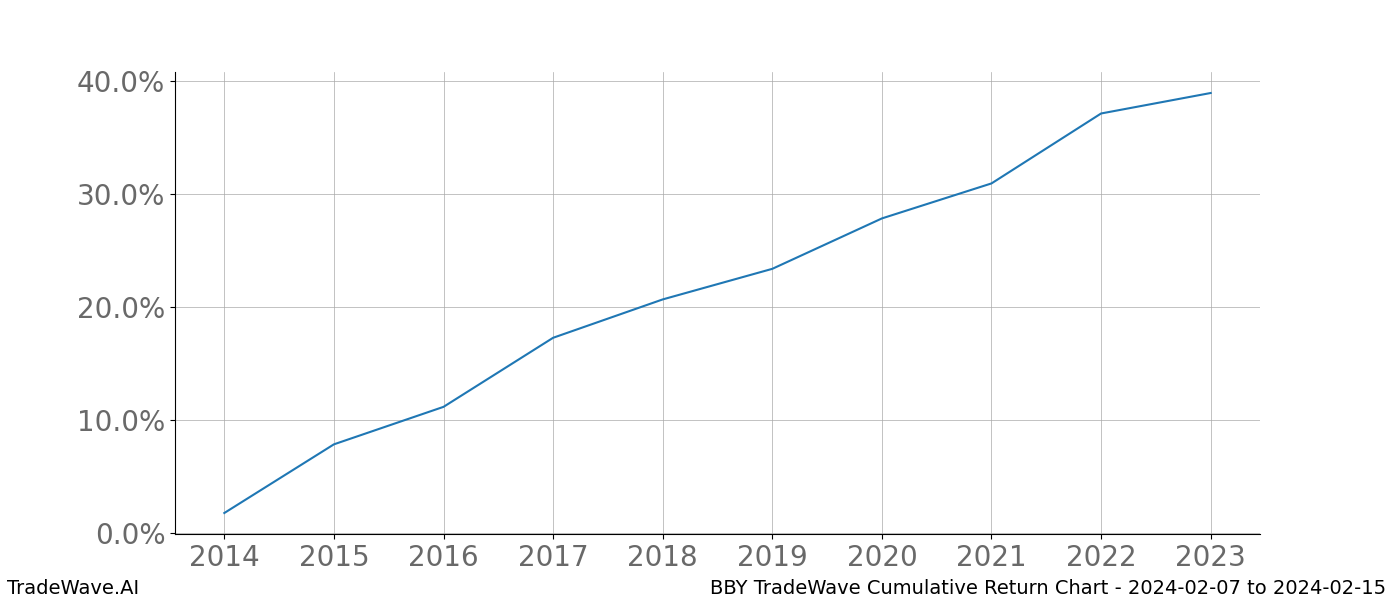 Cumulative chart BBY for date range: 2024-02-07 to 2024-02-15 - this chart shows the cumulative return of the TradeWave opportunity date range for BBY when bought on 2024-02-07 and sold on 2024-02-15 - this percent chart shows the capital growth for the date range over the past 10 years 