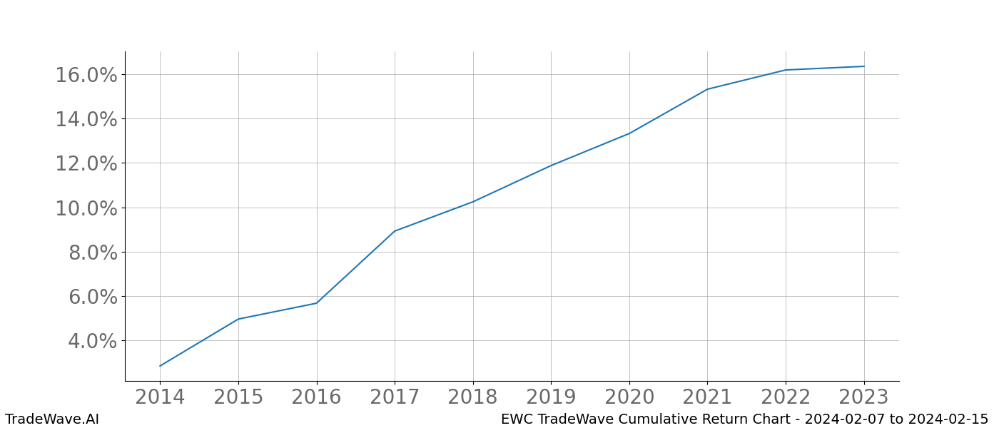 Cumulative chart EWC for date range: 2024-02-07 to 2024-02-15 - this chart shows the cumulative return of the TradeWave opportunity date range for EWC when bought on 2024-02-07 and sold on 2024-02-15 - this percent chart shows the capital growth for the date range over the past 10 years 