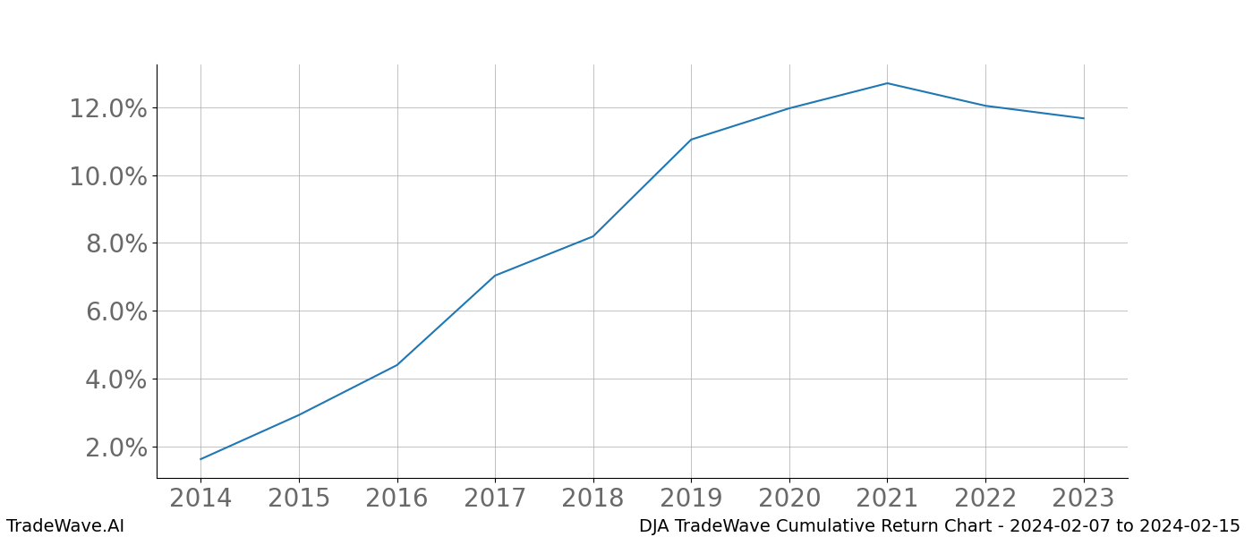 Cumulative chart DJA for date range: 2024-02-07 to 2024-02-15 - this chart shows the cumulative return of the TradeWave opportunity date range for DJA when bought on 2024-02-07 and sold on 2024-02-15 - this percent chart shows the capital growth for the date range over the past 10 years 