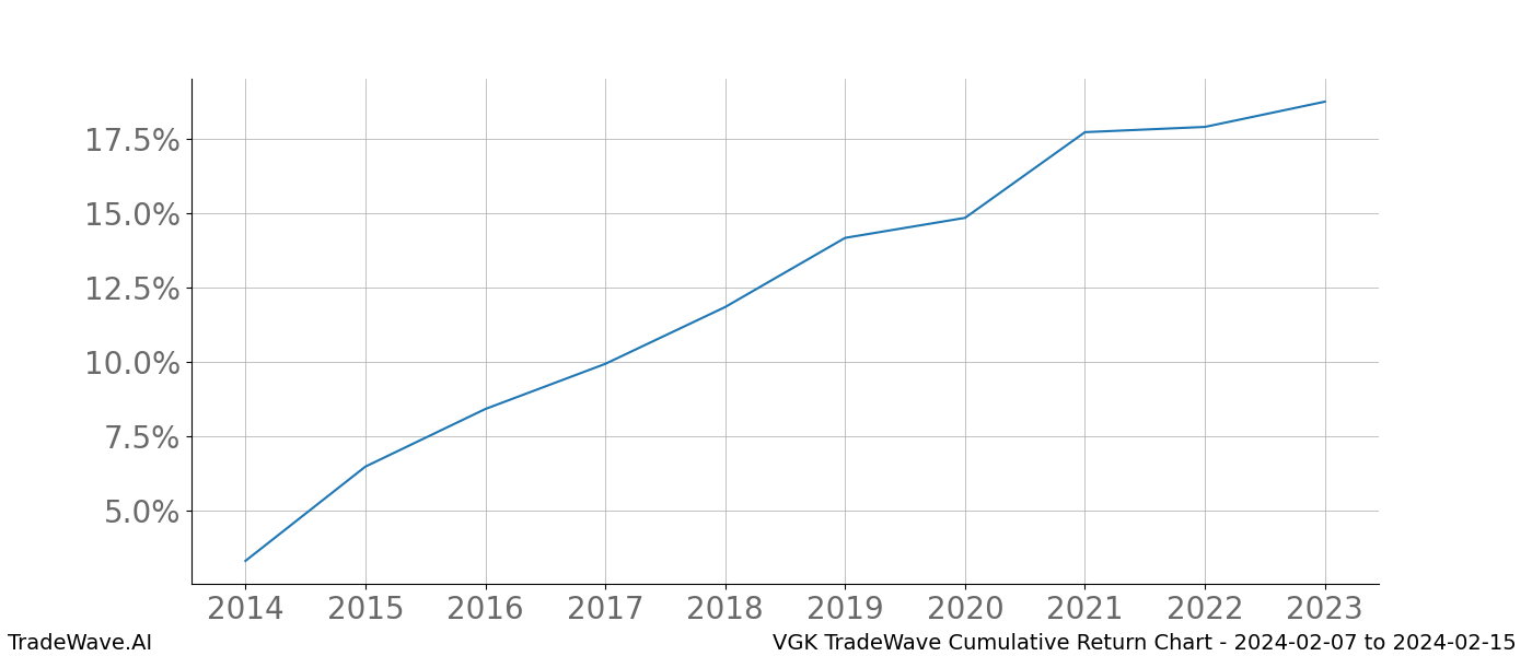 Cumulative chart VGK for date range: 2024-02-07 to 2024-02-15 - this chart shows the cumulative return of the TradeWave opportunity date range for VGK when bought on 2024-02-07 and sold on 2024-02-15 - this percent chart shows the capital growth for the date range over the past 10 years 