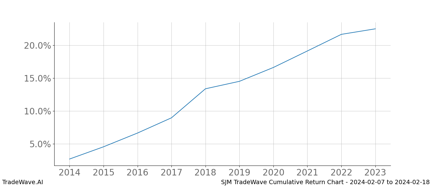 Cumulative chart SJM for date range: 2024-02-07 to 2024-02-18 - this chart shows the cumulative return of the TradeWave opportunity date range for SJM when bought on 2024-02-07 and sold on 2024-02-18 - this percent chart shows the capital growth for the date range over the past 10 years 