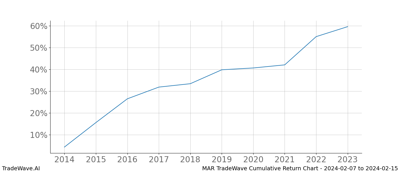 Cumulative chart MAR for date range: 2024-02-07 to 2024-02-15 - this chart shows the cumulative return of the TradeWave opportunity date range for MAR when bought on 2024-02-07 and sold on 2024-02-15 - this percent chart shows the capital growth for the date range over the past 10 years 