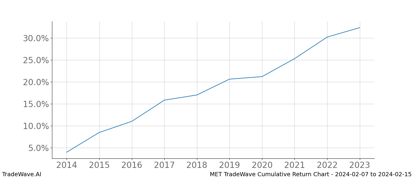 Cumulative chart MET for date range: 2024-02-07 to 2024-02-15 - this chart shows the cumulative return of the TradeWave opportunity date range for MET when bought on 2024-02-07 and sold on 2024-02-15 - this percent chart shows the capital growth for the date range over the past 10 years 