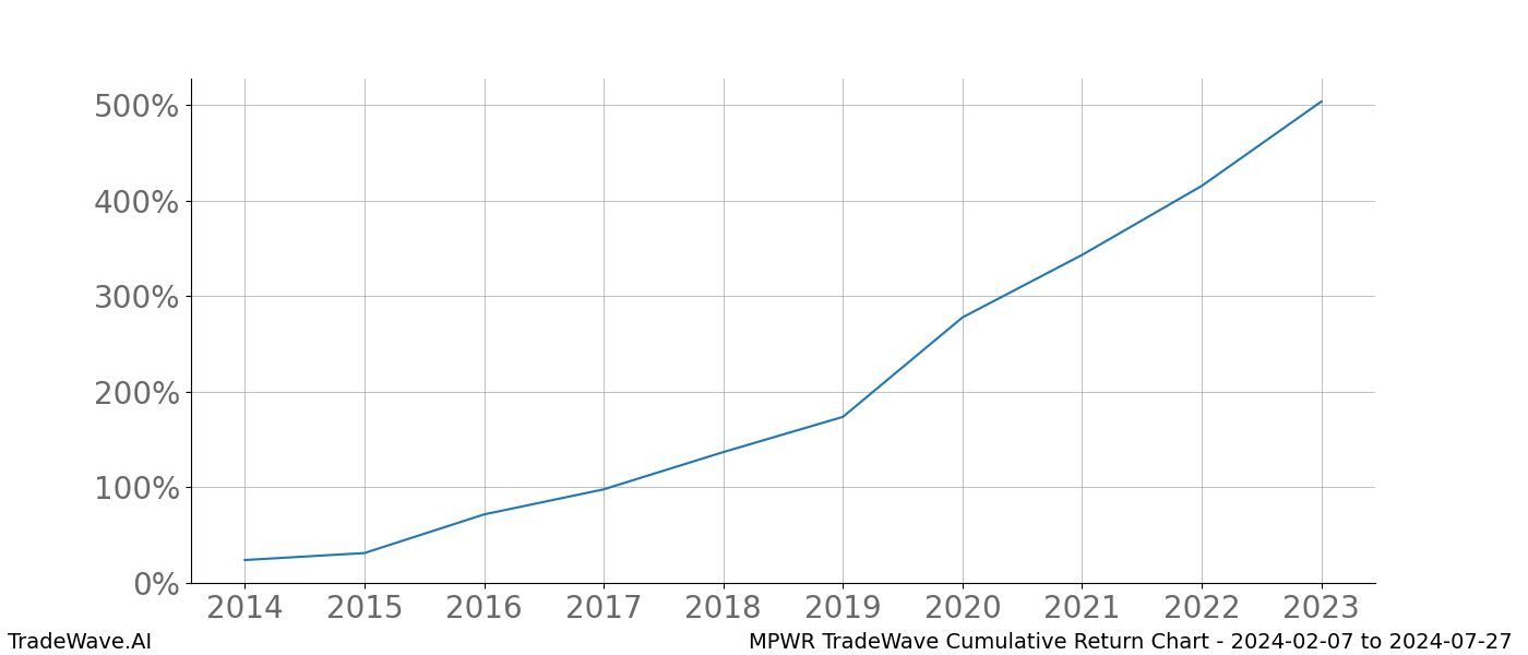 Cumulative chart MPWR for date range: 2024-02-07 to 2024-07-27 - this chart shows the cumulative return of the TradeWave opportunity date range for MPWR when bought on 2024-02-07 and sold on 2024-07-27 - this percent chart shows the capital growth for the date range over the past 10 years 