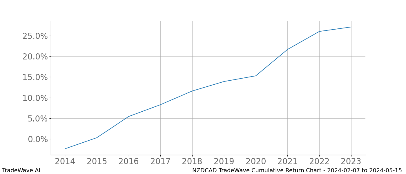 Cumulative chart NZDCAD for date range: 2024-02-07 to 2024-05-15 - this chart shows the cumulative return of the TradeWave opportunity date range for NZDCAD when bought on 2024-02-07 and sold on 2024-05-15 - this percent chart shows the capital growth for the date range over the past 10 years 