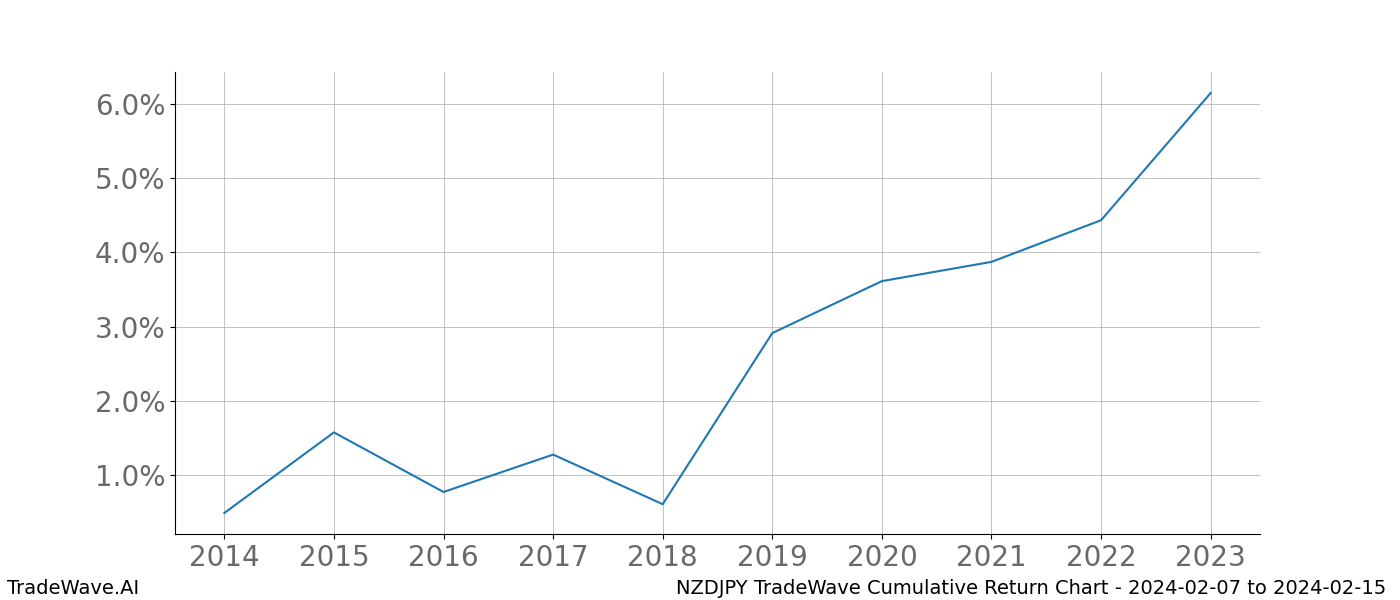 Cumulative chart NZDJPY for date range: 2024-02-07 to 2024-02-15 - this chart shows the cumulative return of the TradeWave opportunity date range for NZDJPY when bought on 2024-02-07 and sold on 2024-02-15 - this percent chart shows the capital growth for the date range over the past 10 years 