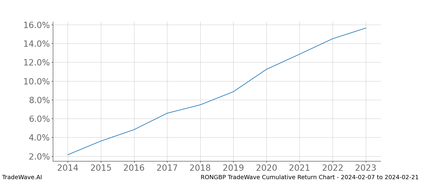 Cumulative chart RONGBP for date range: 2024-02-07 to 2024-02-21 - this chart shows the cumulative return of the TradeWave opportunity date range for RONGBP when bought on 2024-02-07 and sold on 2024-02-21 - this percent chart shows the capital growth for the date range over the past 10 years 