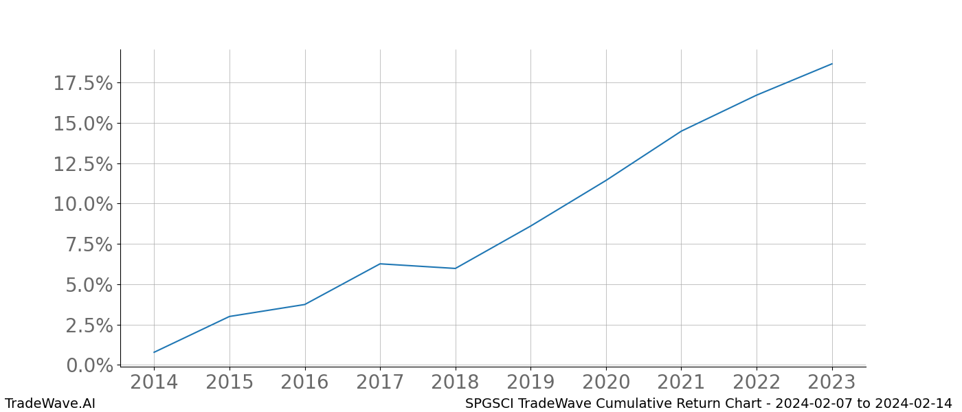 Cumulative chart SPGSCI for date range: 2024-02-07 to 2024-02-14 - this chart shows the cumulative return of the TradeWave opportunity date range for SPGSCI when bought on 2024-02-07 and sold on 2024-02-14 - this percent chart shows the capital growth for the date range over the past 10 years 