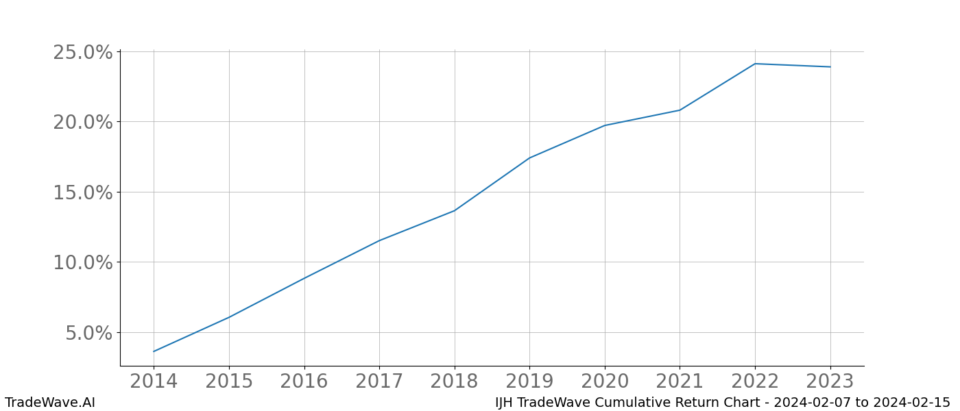 Cumulative chart IJH for date range: 2024-02-07 to 2024-02-15 - this chart shows the cumulative return of the TradeWave opportunity date range for IJH when bought on 2024-02-07 and sold on 2024-02-15 - this percent chart shows the capital growth for the date range over the past 10 years 