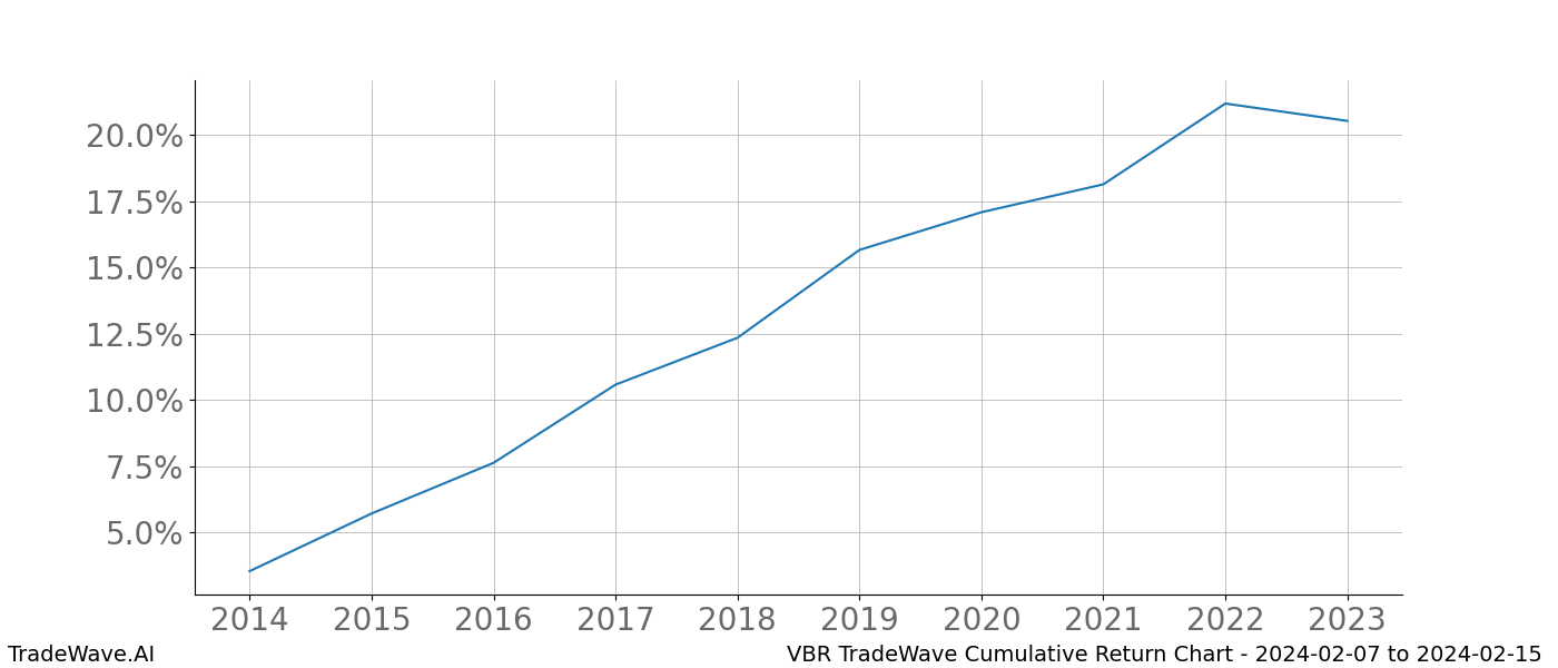 Cumulative chart VBR for date range: 2024-02-07 to 2024-02-15 - this chart shows the cumulative return of the TradeWave opportunity date range for VBR when bought on 2024-02-07 and sold on 2024-02-15 - this percent chart shows the capital growth for the date range over the past 10 years 