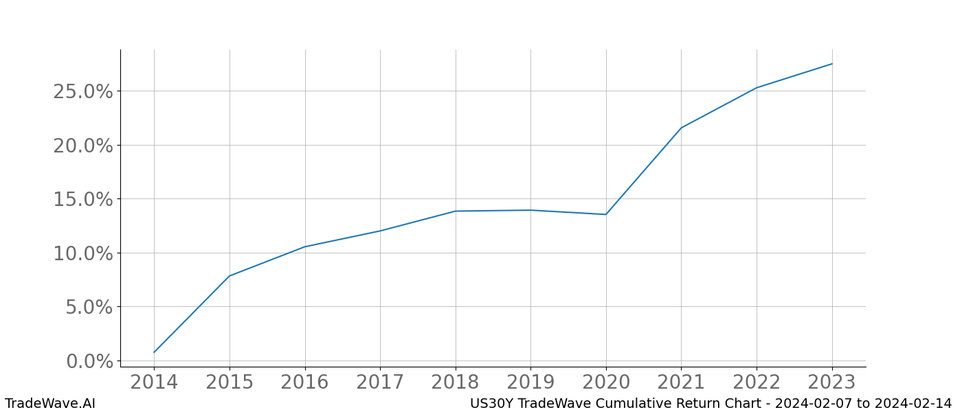 Cumulative chart US30Y for date range: 2024-02-07 to 2024-02-14 - this chart shows the cumulative return of the TradeWave opportunity date range for US30Y when bought on 2024-02-07 and sold on 2024-02-14 - this percent chart shows the capital growth for the date range over the past 10 years 