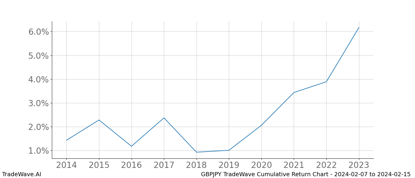 Cumulative chart GBPJPY for date range: 2024-02-07 to 2024-02-15 - this chart shows the cumulative return of the TradeWave opportunity date range for GBPJPY when bought on 2024-02-07 and sold on 2024-02-15 - this percent chart shows the capital growth for the date range over the past 10 years 