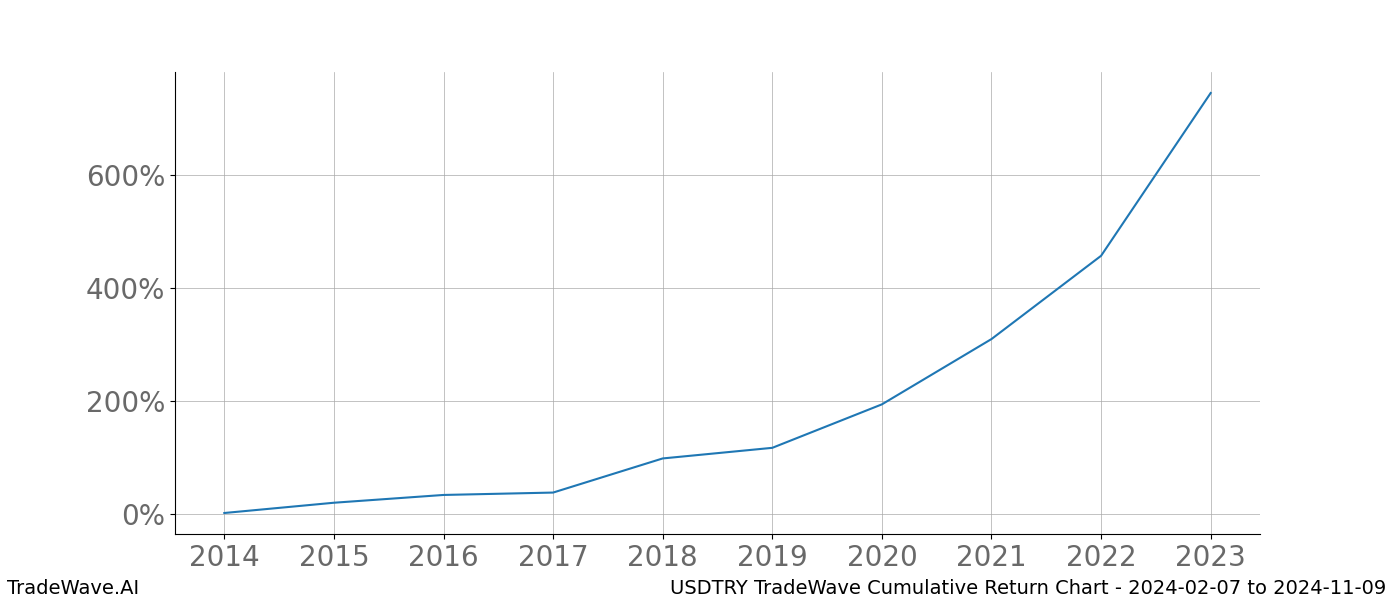 Cumulative chart USDTRY for date range: 2024-02-07 to 2024-11-09 - this chart shows the cumulative return of the TradeWave opportunity date range for USDTRY when bought on 2024-02-07 and sold on 2024-11-09 - this percent chart shows the capital growth for the date range over the past 10 years 