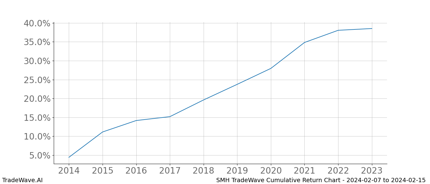 Cumulative chart SMH for date range: 2024-02-07 to 2024-02-15 - this chart shows the cumulative return of the TradeWave opportunity date range for SMH when bought on 2024-02-07 and sold on 2024-02-15 - this percent chart shows the capital growth for the date range over the past 10 years 