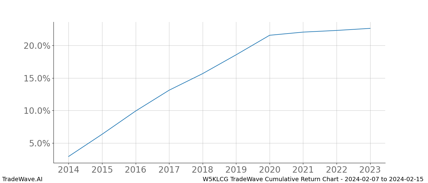 Cumulative chart W5KLCG for date range: 2024-02-07 to 2024-02-15 - this chart shows the cumulative return of the TradeWave opportunity date range for W5KLCG when bought on 2024-02-07 and sold on 2024-02-15 - this percent chart shows the capital growth for the date range over the past 10 years 