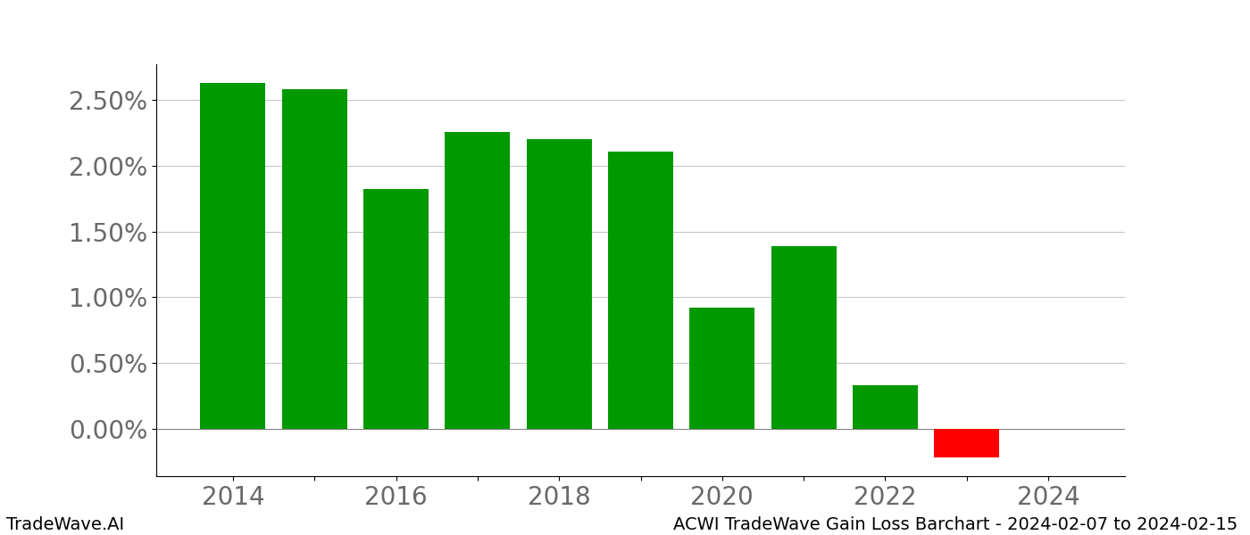 Gain/Loss barchart ACWI for date range: 2024-02-07 to 2024-02-15 - this chart shows the gain/loss of the TradeWave opportunity for ACWI buying on 2024-02-07 and selling it on 2024-02-15 - this barchart is showing 10 years of history