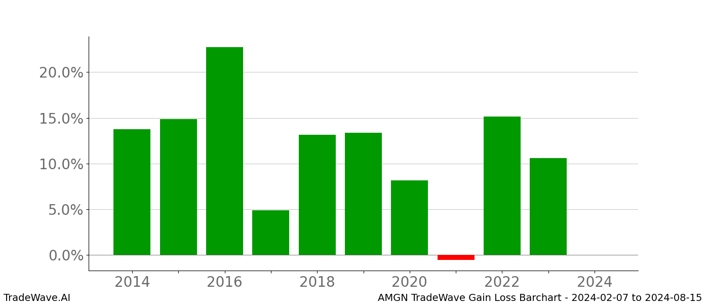 Gain/Loss barchart AMGN for date range: 2024-02-07 to 2024-08-15 - this chart shows the gain/loss of the TradeWave opportunity for AMGN buying on 2024-02-07 and selling it on 2024-08-15 - this barchart is showing 10 years of history