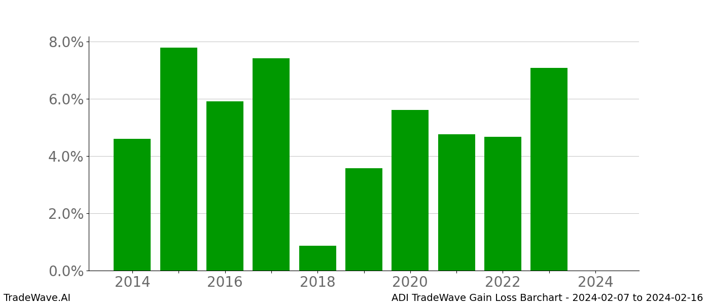 Gain/Loss barchart ADI for date range: 2024-02-07 to 2024-02-16 - this chart shows the gain/loss of the TradeWave opportunity for ADI buying on 2024-02-07 and selling it on 2024-02-16 - this barchart is showing 10 years of history