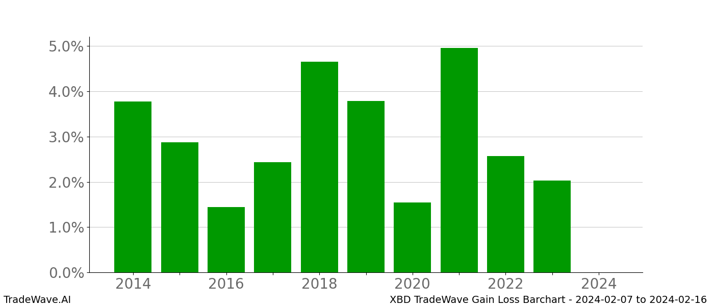 Gain/Loss barchart XBD for date range: 2024-02-07 to 2024-02-16 - this chart shows the gain/loss of the TradeWave opportunity for XBD buying on 2024-02-07 and selling it on 2024-02-16 - this barchart is showing 10 years of history