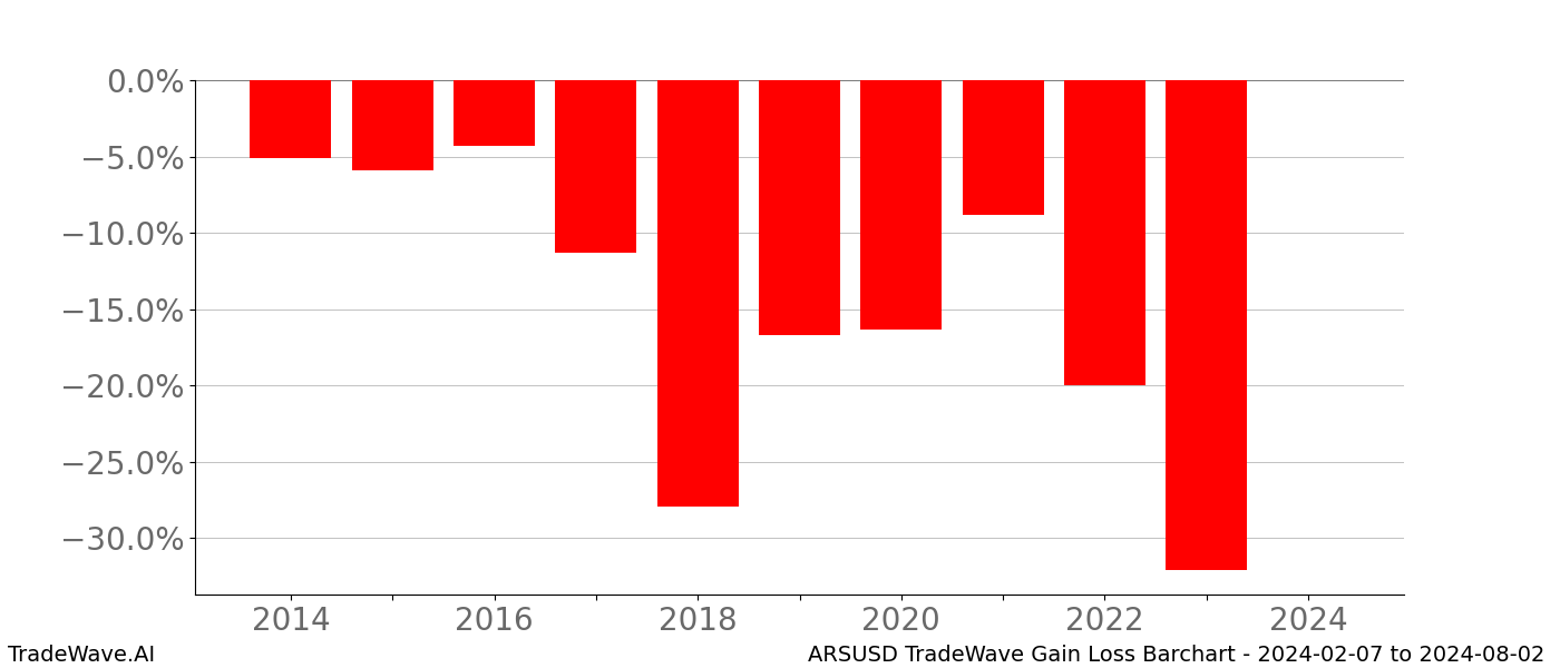 Gain/Loss barchart ARSUSD for date range: 2024-02-07 to 2024-08-02 - this chart shows the gain/loss of the TradeWave opportunity for ARSUSD buying on 2024-02-07 and selling it on 2024-08-02 - this barchart is showing 10 years of history